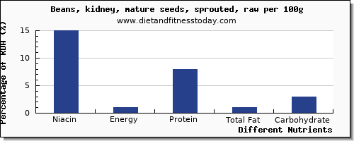 chart to show highest niacin in kidney beans per 100g